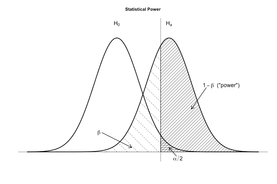 Illustrating statistical power using R's base graphics. By Kristoffer Magnusson