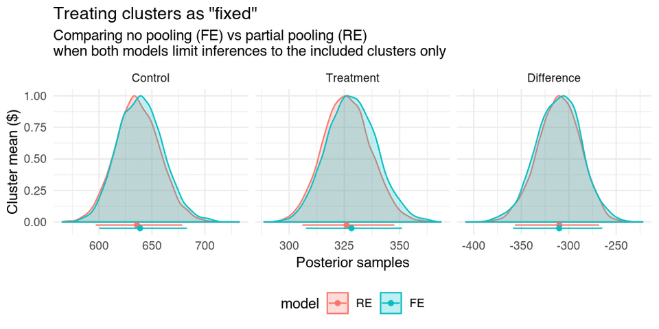 Treating clusters as 'fixed' in a 'fixed effects' model versus a multilevel model