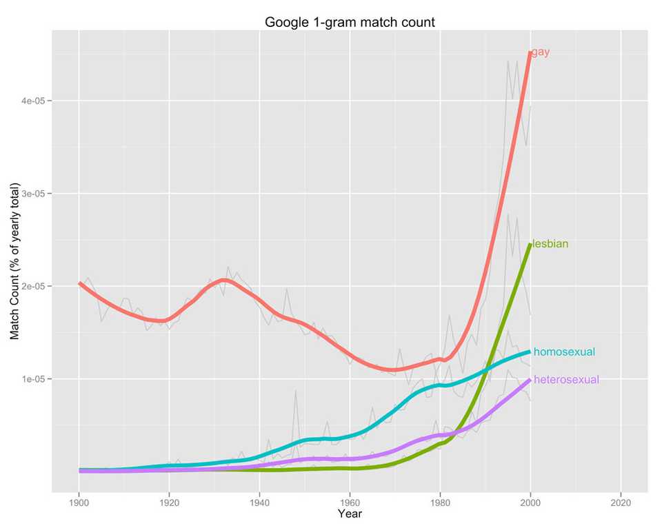 Ggplot2 of "Gay", "Lesbian","Homosexual" and "Heterosexual" from google 1-gram data sets with a smoother. By Kristoffer Magnusson