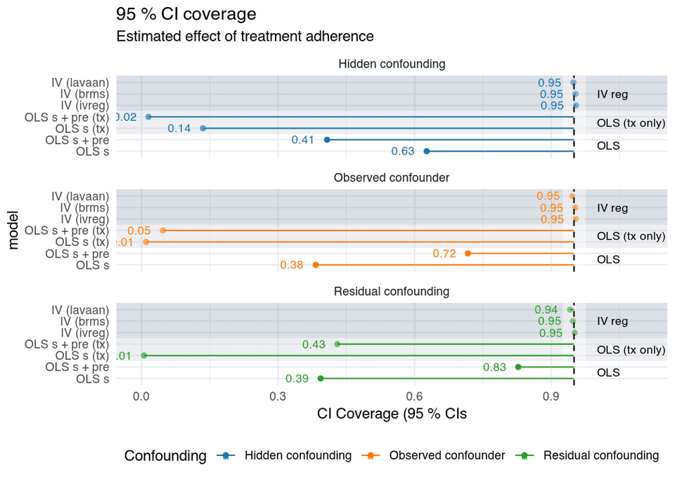 Treatment adherence confounding confidence interval coverage, OLS and instrumental variables