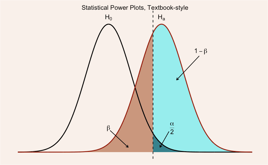 Illustrating the concept of statistical power using ggplot. By Kristoffer Magnusson