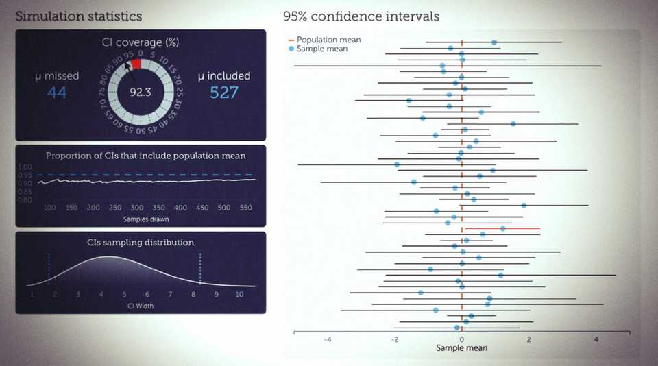 Understanding confidence intervals – visualization. By Kristoffer Magnusson