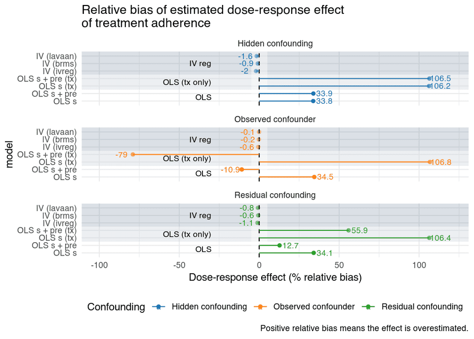 "Treatment adherence confounding relative bias, OLS and instrumental variables