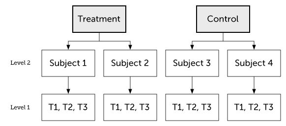 Two-level multilevel model in R. By Kristoffer Magnusson