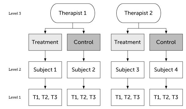 Three-level multilevel model in r: subject-level randomization. By Kristoffer Magnusson