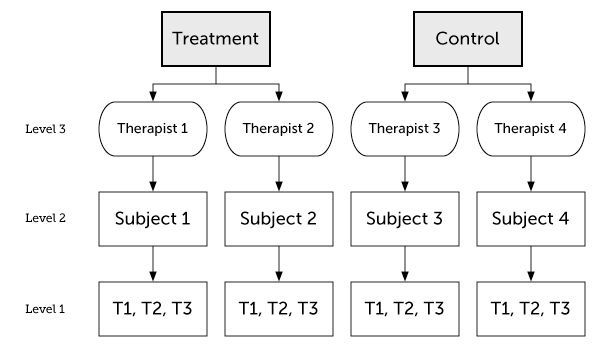 Three-level multilevel model in r. By Kristoffer Magnusson