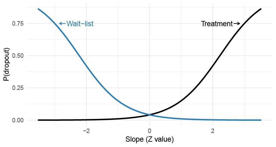 Figure 2. A differential MNAR dropout process where the probability of dropping out from a trial depends on the patient-specific slopes which interact with the treatment allocation. The probability of dropout is assumed to be constant over time.