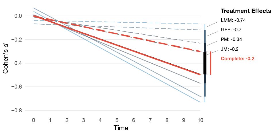 Figure 3. Mean of the estimated treatment effect from the MNAR missing data simulations for the different models. The dashed lines represents the control group's estimated average slope and the solid lines the treatment group's average slope.