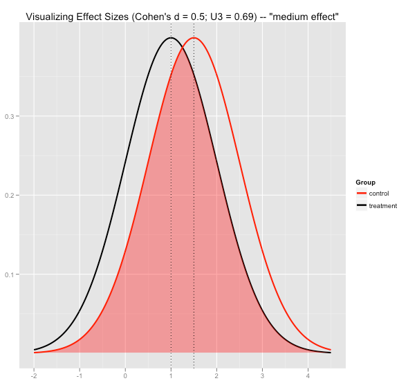 R script to visualizing effect sizes - Cohen's d medium effect