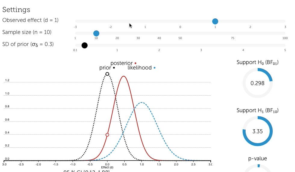 Understanding Bayesian inference. By Kristoffer Magnusson