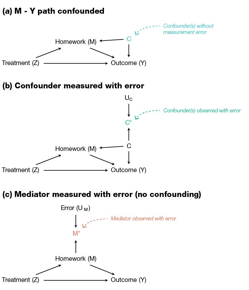 “Mediation DAG with confounding and measurement error”