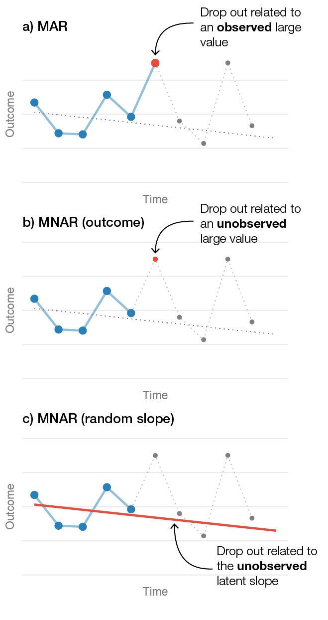 Figure 1. Three different drop out mechanisms in longitudinal data from one patient. a) Illustrates a MAR mechanism where the patient's likelihood of dropping out is related to an observed large value. b) Shows an outcome-related MNAR mechanism, where dropout is related to a large unobserved value. c) Shows a random-slope MNAR mechanism where the likelihood of dropping out is related to the patient's unobserved slope.