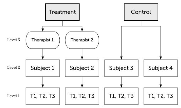 Partially-nested growth model in R. By Kristoffer Magnusson