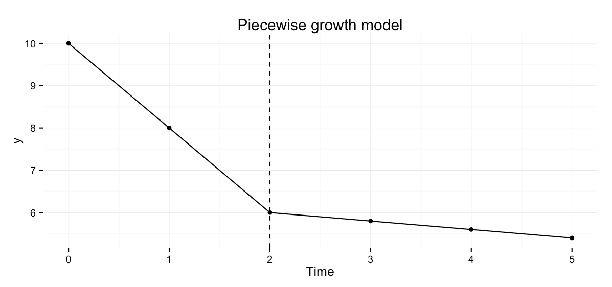 Piecewise growth model in R. By Kristoffer Magnusson