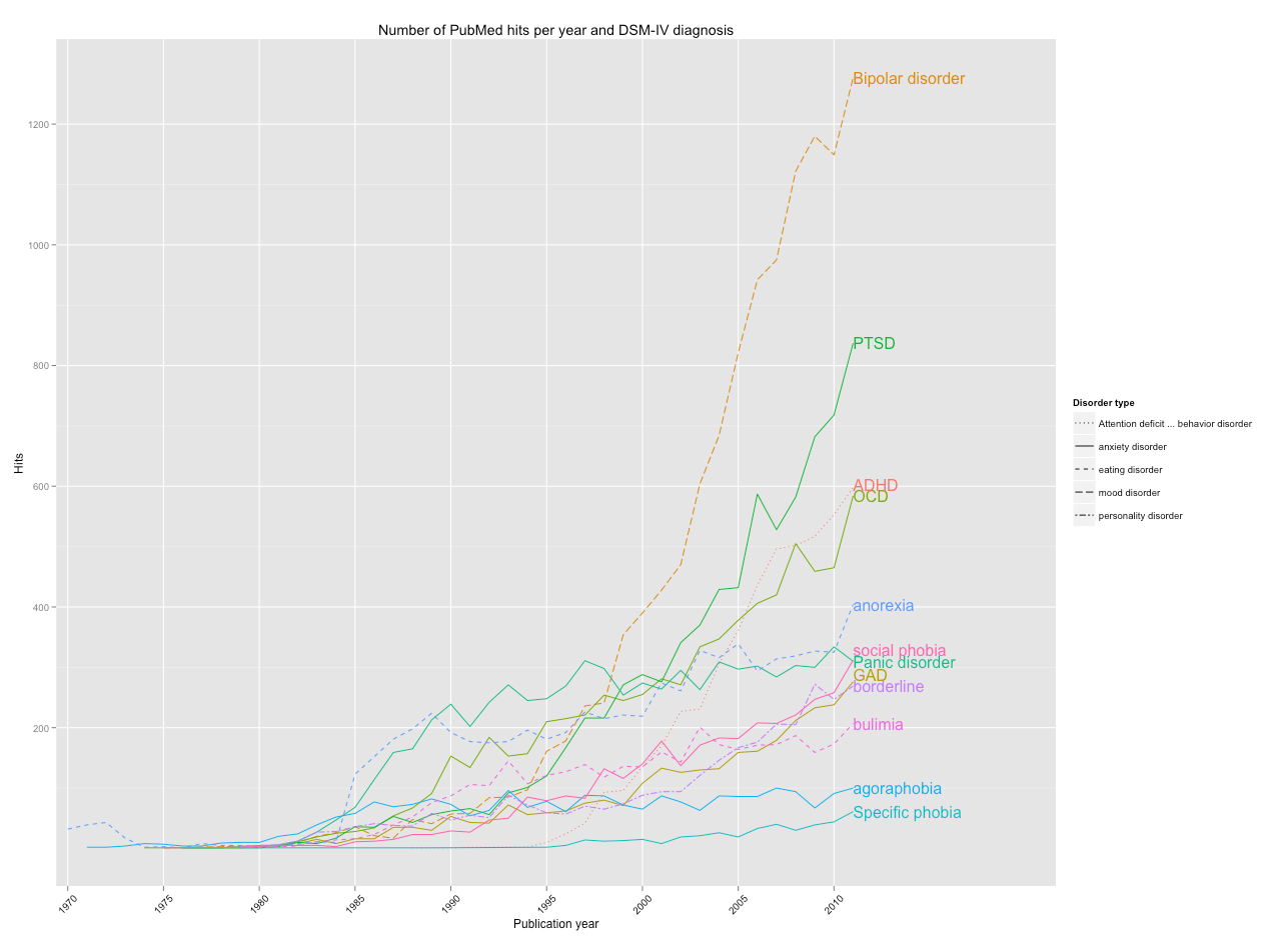 Number of PubMed hits per year and DSM-IV diagnosis. By Kristoffer Magnusson