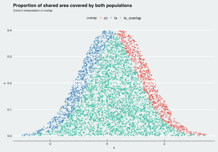 Overlap cohen's d 0.5