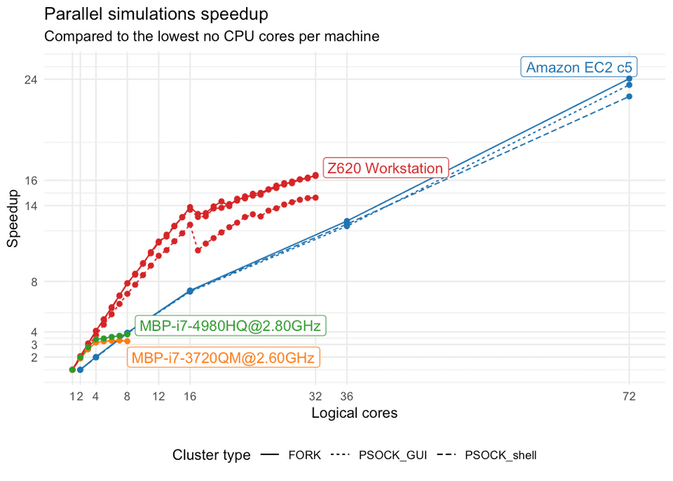 R parellel simulation AWS cloud speed up