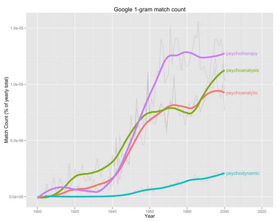 Google N-gram of "Psychodynamic", "Psychoanalysis", "Psychoanalytic" and "Psychotherapy". By Kristoffer Magnusson