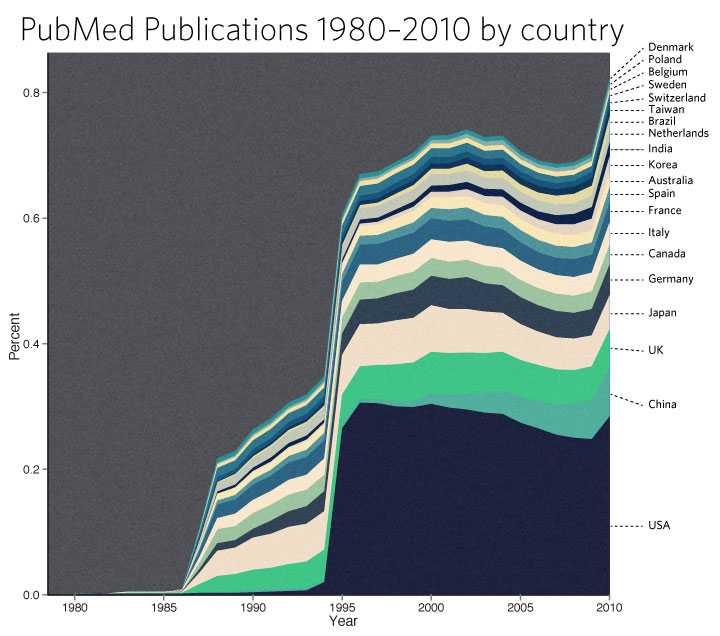 PubMed publications top 20 country year 1980–2010. By Kristoffer Magnusson