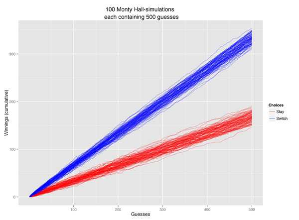 Monty Hall 100 x 500. By Kristoffer Magnusson