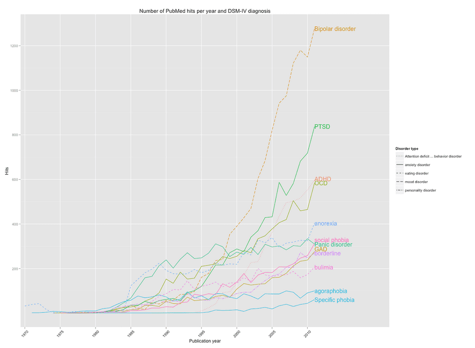 Number of PubMed hits per year and DSM-IV diagnosis. By Kristoffer Magnusson