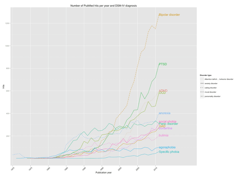 Number of PubMed hits per year and DSM-IV diagnosis. By Kristoffer Magnusson