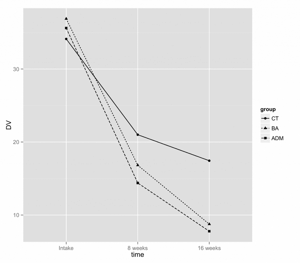 Study design for power analysis for mixed-design ANOVA. By Kristoffer Magnusson