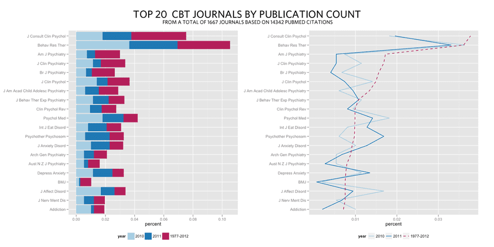 Top 20 Cognitive Behavior Therapy journals by PubMed citation count. By Kristoffer Magnusson