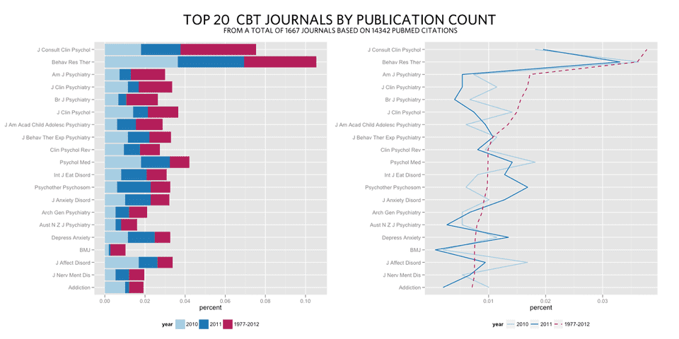 Top 20 Cognitive Behavior Therapy journals by PubMed citation
count. By Kristoffer Magnusson