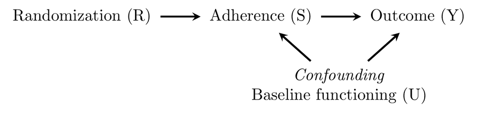 Adherence dose-response DAG