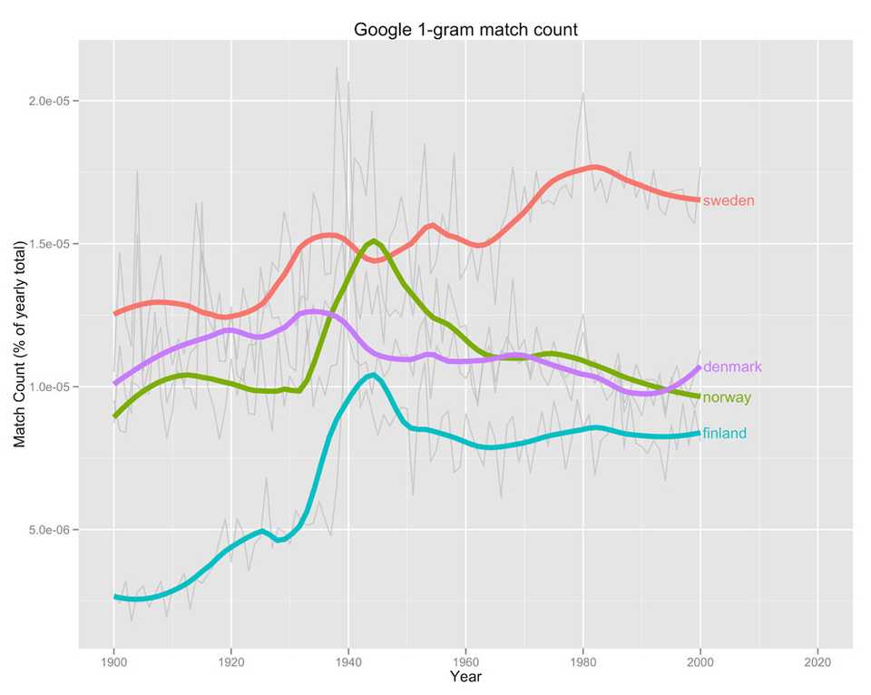 Google N-gram of "Sweden", "Norway", "Denmark" and "Finland". By Kristoffer Magnusson