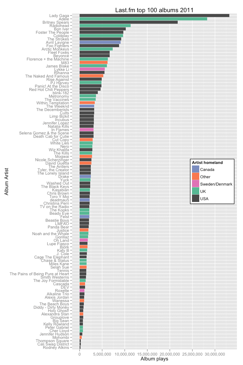 Last.fm plot 2011. By Kristoffer Magnusson