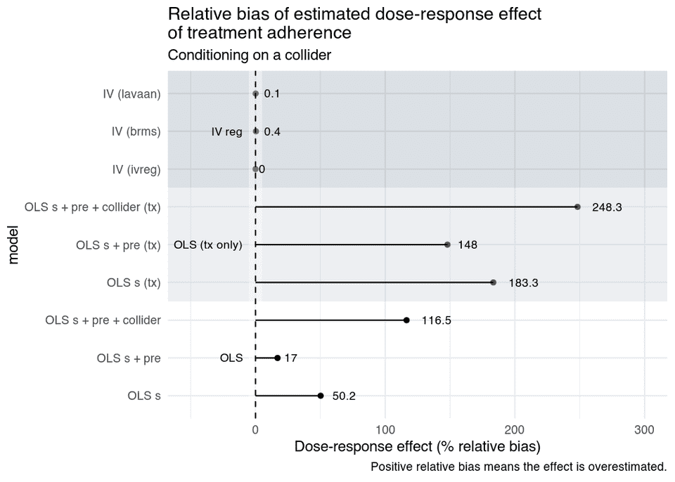 Treatment adherence confounding and collider relative bias, OLS and instrumental variables