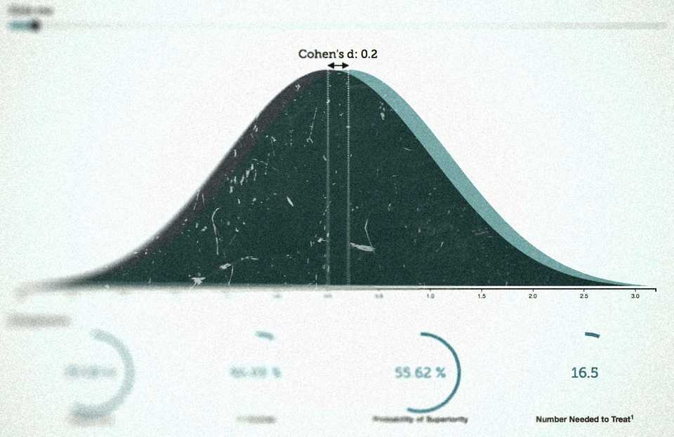 Cohen's d effect size visualization interpretation. By Kristoffer Magnusson