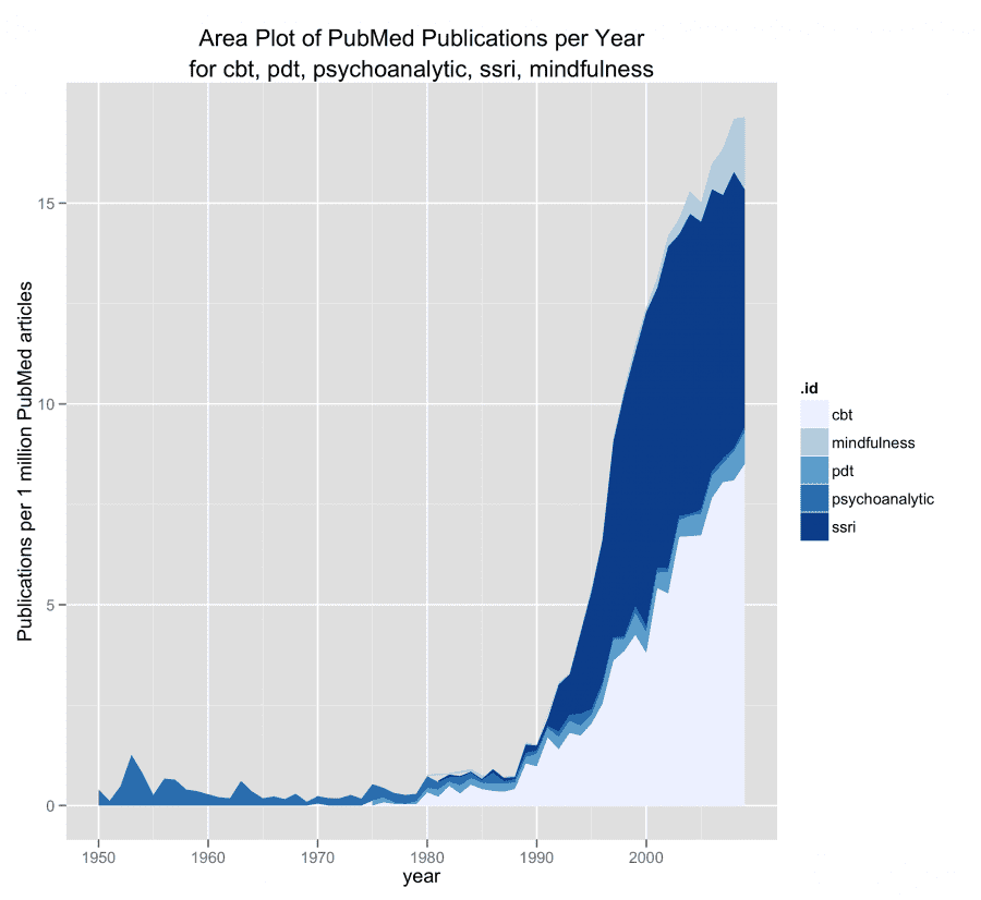 PubMed hits by year -- looking at publications trends for biology,psychology and medicine. By Kristoffer Magnusson