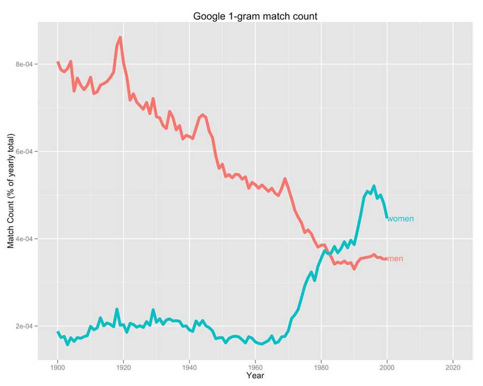 Ggplot2 of "women" and "men" from google 1-gram data sets. By Kristoffer Magnusson