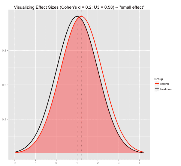 R script to visualizing effect sizes - Cohen's d small effect