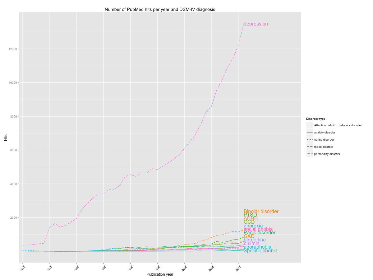 Ggplot2, PubMed citation frequency and DSMIV Axis I Ggplot2, PubMed citation frequency and DSMIV Axis I