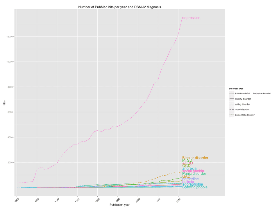 Number of PubMed hits per year and DSM-IV diagnosis. Depression removed. By Kristoffer Magnusson