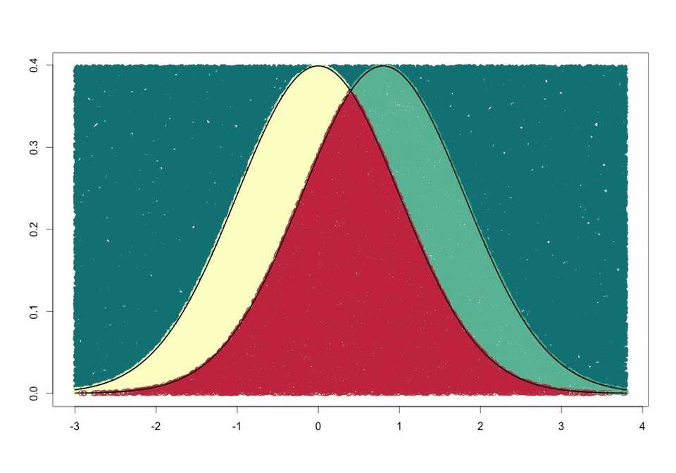 Overlap of two gaussian distributions using monte carlo integration. By Kristoffer Magnusson