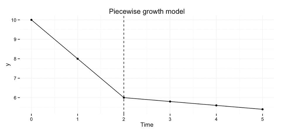Piecewise growth model in R. By Kristoffer Magnusson