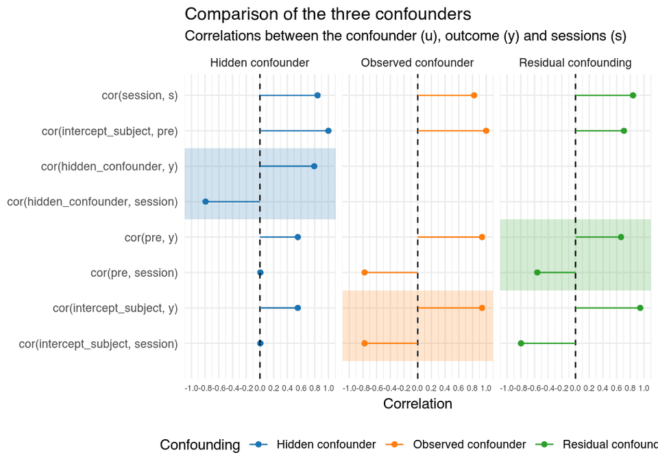 Confounding of treatment adherence effect, different scenarious