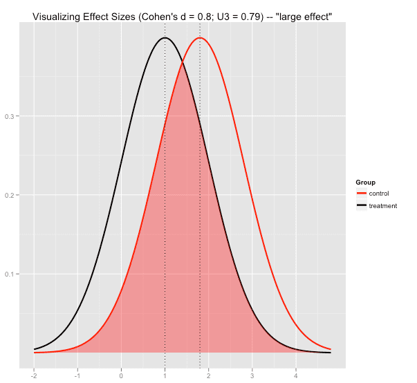 R script to visualizing effect sizes - Cohen's d large effect