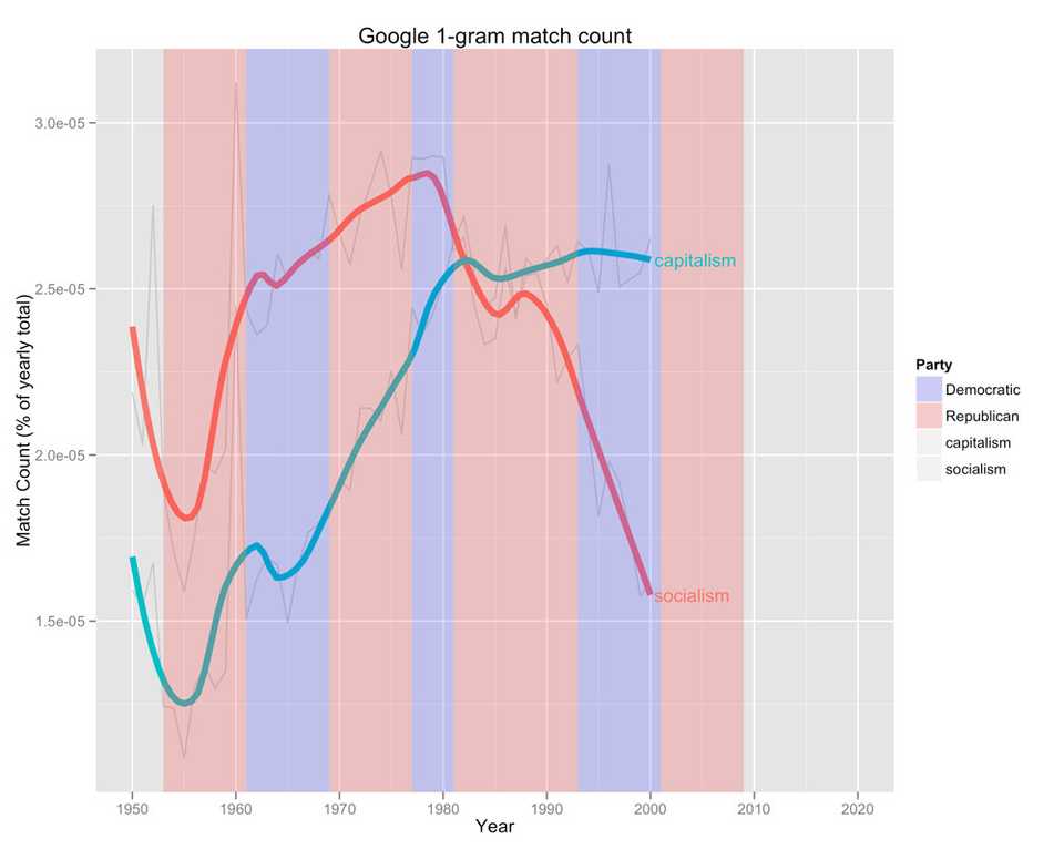 Ggplot2 of "Socialism" and "Capitalism" from google 1-gram data sets aggregated with data about US political parties. By Kristoffer Magnusson