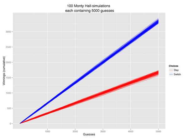 Monty Hall 100 x 5000. By Kristoffer Magnusson