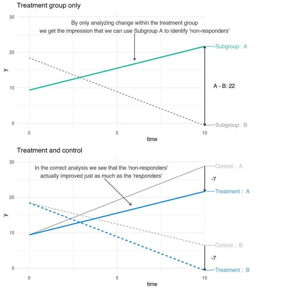 treatment response subgroup interaction 1