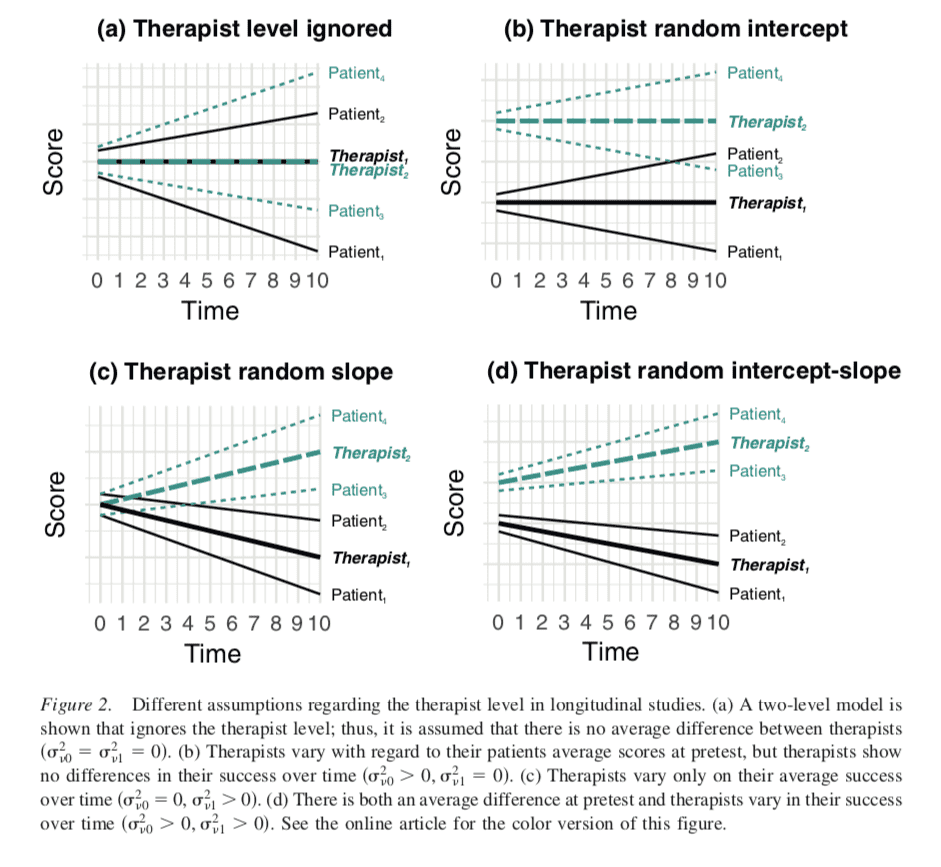 "Therapist effects in longitudinal data. © 2018 American Psychological Association"