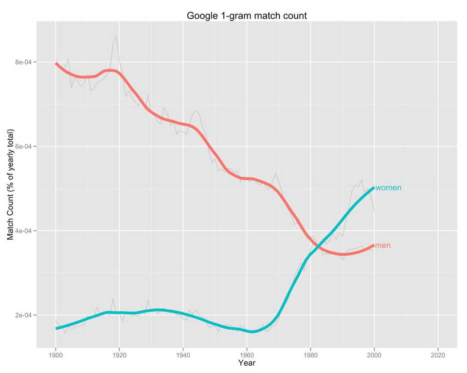 Google N-gram "Women" & "Men" with a smoother. By Kristoffer Magnusson
