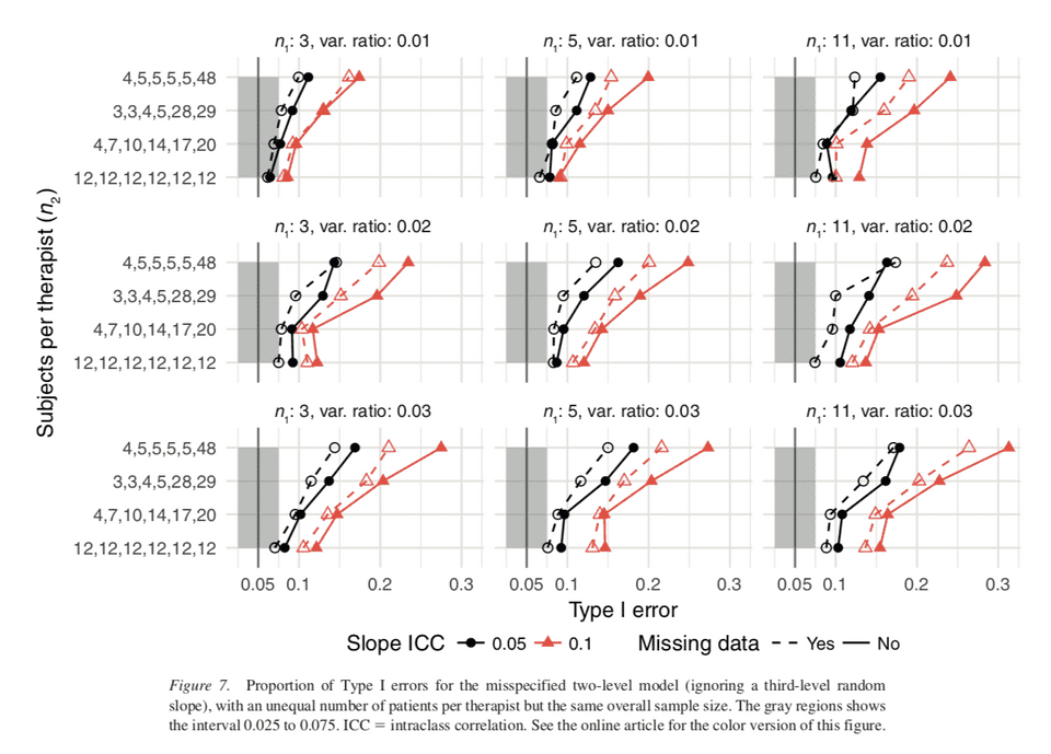 "Consequences of ignoring therapist effects in longitudinal data. © 2018 American Psychological Association"