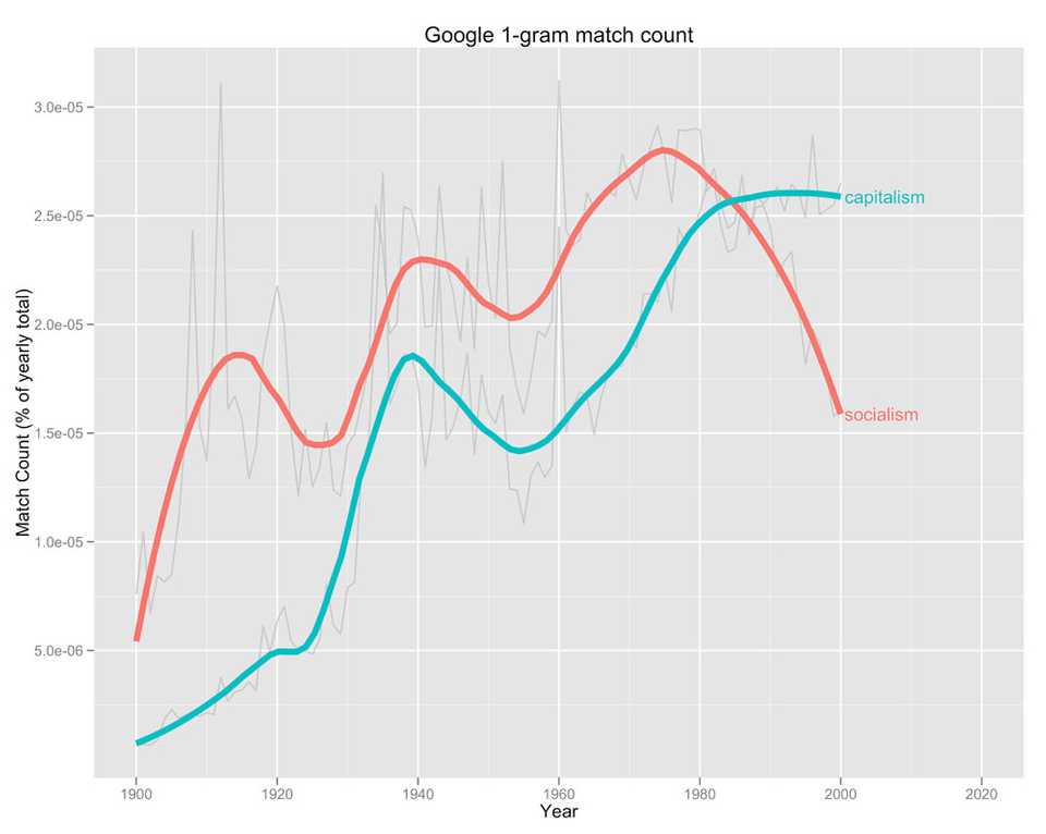 Ggplot2 of "Socialism" and "Capitalism" from google 1-gram data sets with a smoother. By Kristoffer Magnusson